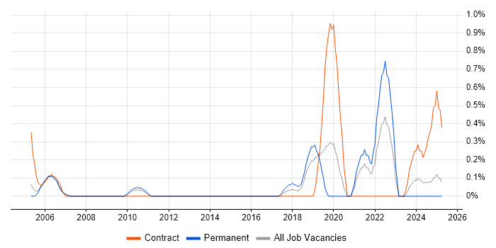 Job vacancy trend for Microsoft Specialist in Bedfordshire Job vacancy trend for Microsoft Specialist in Bedfordshire
