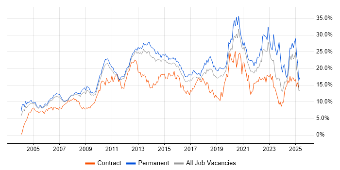 Job vacancy trend for Microsoft in Bedfordshire Job vacancy trend for Microsoft in Bedfordshire