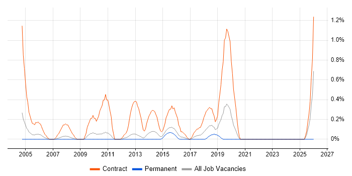 Migration Engineer job vacancy trend in Bedfordshire