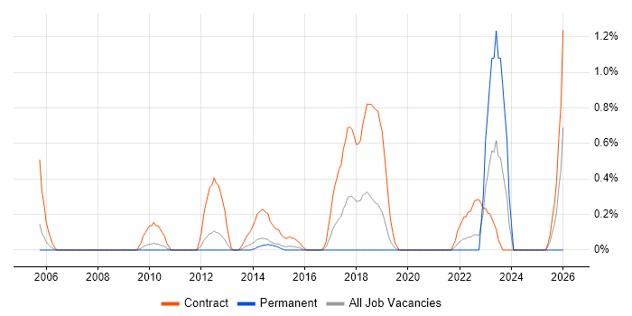 Migration Specialist job vacancy trend in Bedfordshire