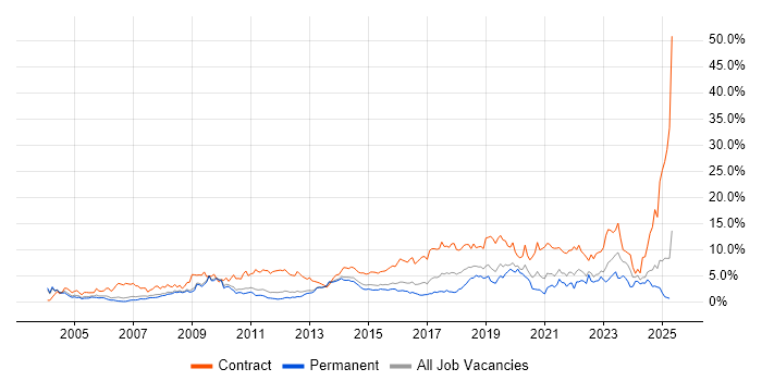 Job vacancy trend for Migration in Bedfordshire Job vacancy trend for Migration in Bedfordshire