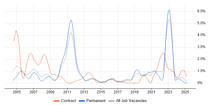 Job vacancy trend for Military in Bedfordshire Job vacancy trend for Military in Bedfordshire