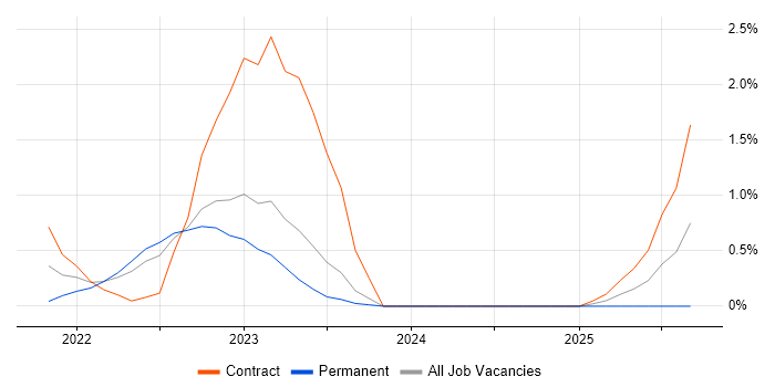 MLOps job vacancy trend in Bedfordshire