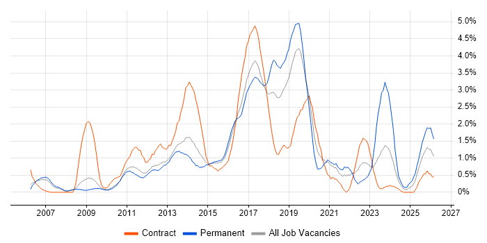 Mobile App job vacancy trend in Bedfordshire