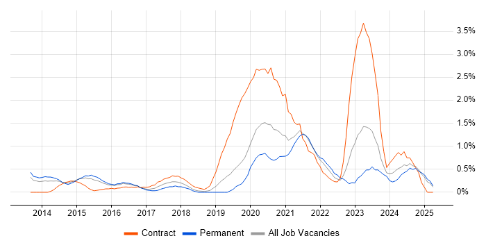 Job vacancy trend for Mobile Device Management in Bedfordshire Job vacancy trend for Mobile Device Management in Bedfordshire