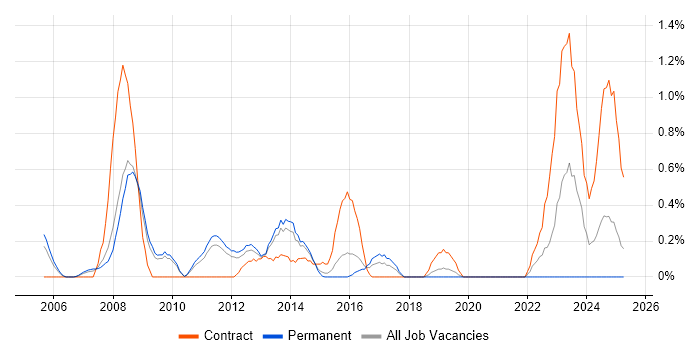Job vacancy trend for MODAF in Bedfordshire