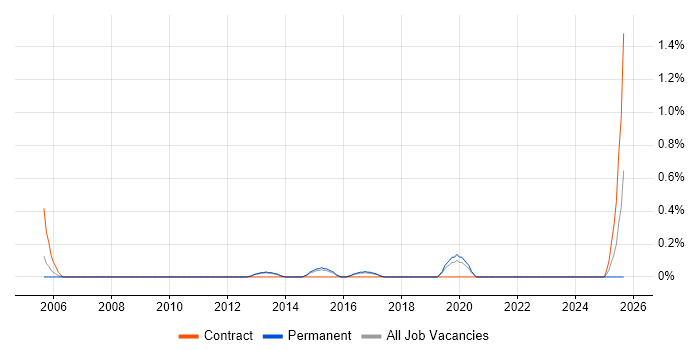 MOS job vacancy trend in Bedfordshire MOS job vacancy trend in Bedfordshire