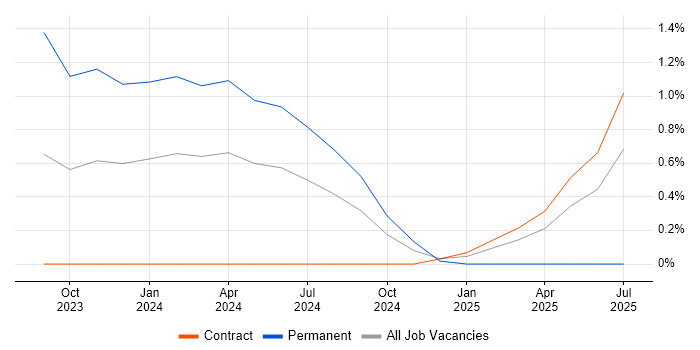 Job vacancy trend for mParticle in Bedfordshire