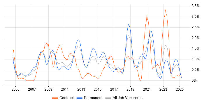 Job vacancy trend for MPLS in Bedfordshire Job vacancy trend for MPLS in Bedfordshire