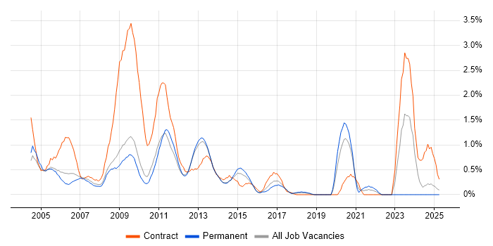 Job vacancy trend for MS Access in Bedfordshire