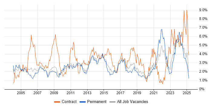 Job vacancy trend for Microsoft Excel in Bedfordshire Job vacancy trend for Microsoft Excel in Bedfordshire