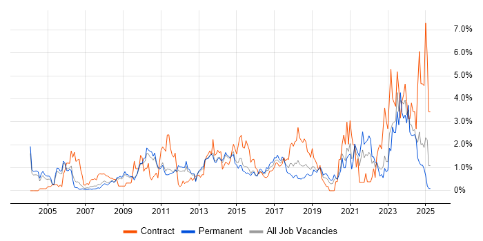 Job vacancy trend for Microsoft PowerPoint in Bedfordshire Job vacancy trend for Microsoft PowerPoint in Bedfordshire