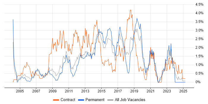 Job vacancy trend for MS Visio in Bedfordshire