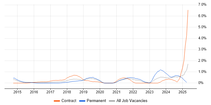 Job vacancy trend for MuleSoft in Bedfordshire