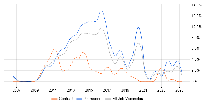 Job vacancy trend for MVC in Bedfordshire Job vacancy trend for MVC in Bedfordshire