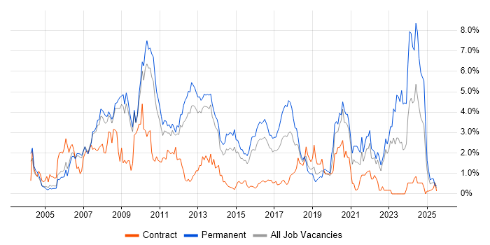 Job vacancy trend for MySQL in Bedfordshire
