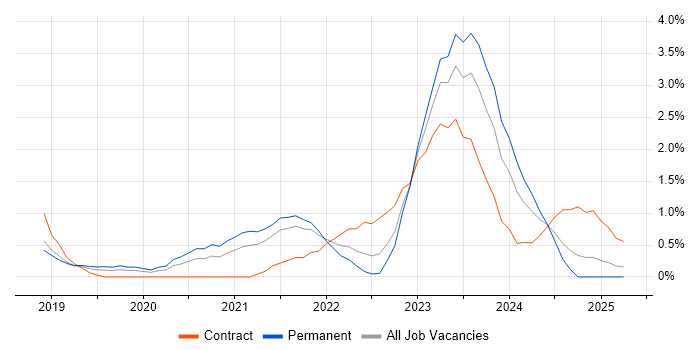 Job vacancy trend for NCSC in Bedfordshire Job vacancy trend for NCSC in Bedfordshire