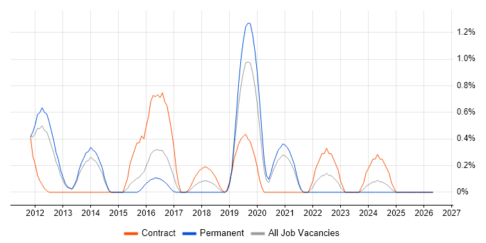 Nessus job vacancy trend in Bedfordshire