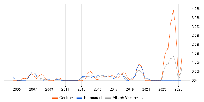 Job vacancy trend for Network Architect in Bedfordshire Job vacancy trend for Network Architect in Bedfordshire