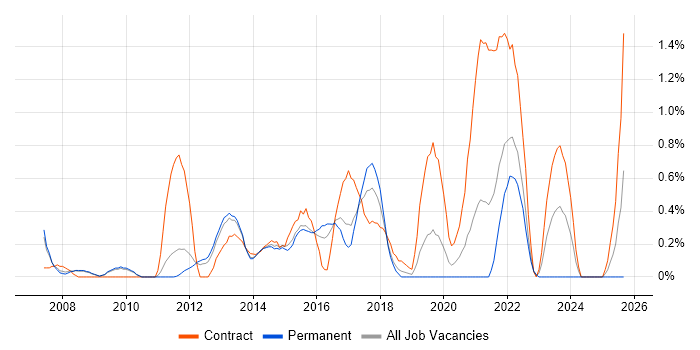 Network Architecture job vacancy trend in Bedfordshire