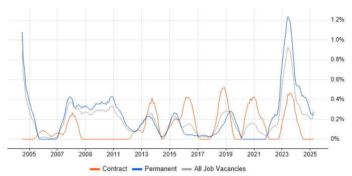 Job vacancy trend for Network Monitoring in Bedfordshire Job vacancy trend for Network Monitoring in Bedfordshire