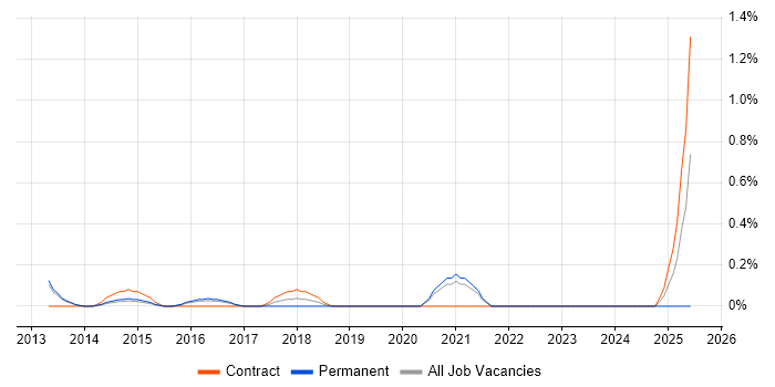 Job vacancy trend for Network Security Architect in Bedfordshire Job vacancy trend for Network Security Architect in Bedfordshire