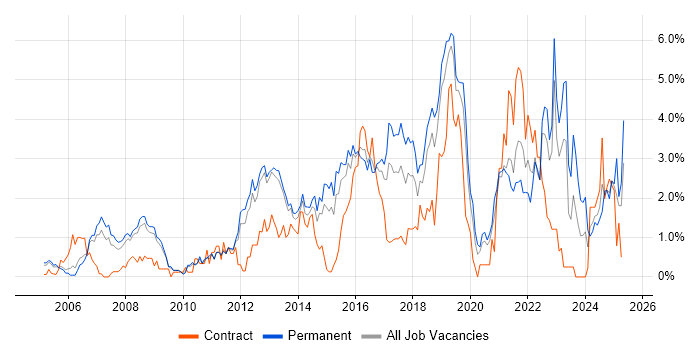 Job vacancy trend for Network Security in Bedfordshire
