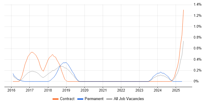 Job vacancy trend for Network Segmentation in Bedfordshire Job vacancy trend for Network Segmentation in Bedfordshire