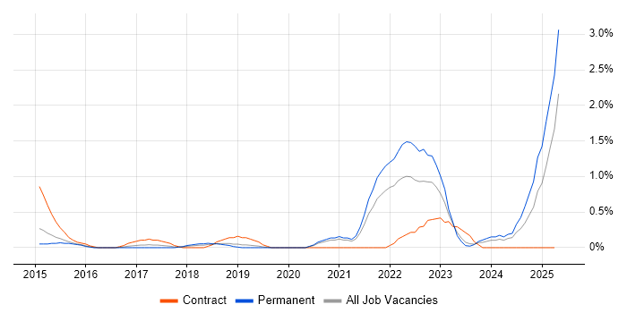 Job vacancy trend for NGFW in Bedfordshire Job vacancy trend for NGFW in Bedfordshire