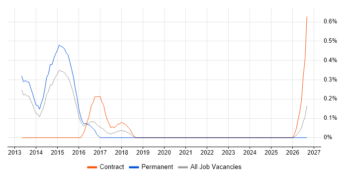 Nintex job vacancy trend in Bedfordshire