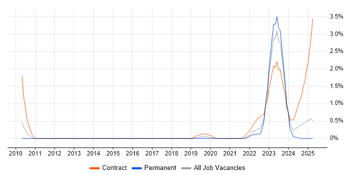 Job vacancy trend for NIST 800 in Bedfordshire Job vacancy trend for NIST 800 in Bedfordshire