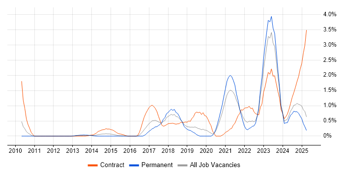 Job vacancy trend for NIST in Bedfordshire Job vacancy trend for NIST in Bedfordshire