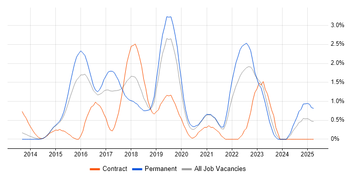 Job vacancy trend for NoSQL in Bedfordshire Job vacancy trend for NoSQL in Bedfordshire