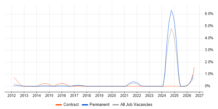 NVQ Level 3 job vacancy trend in Bedfordshire