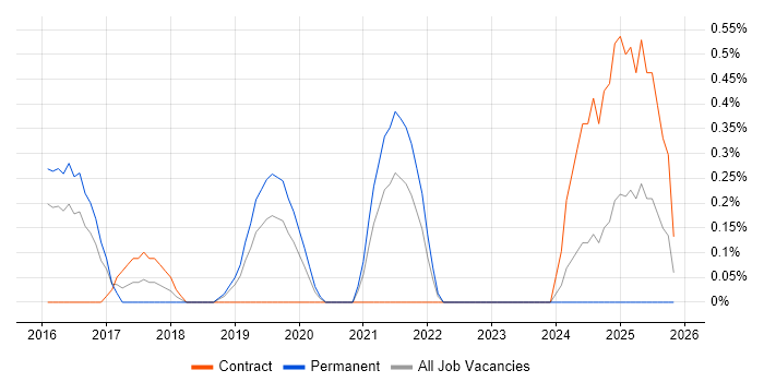 OAuth job vacancy trend in Bedfordshire