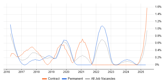 Job vacancy trend for OCI in Bedfordshire Job vacancy trend for OCI in Bedfordshire