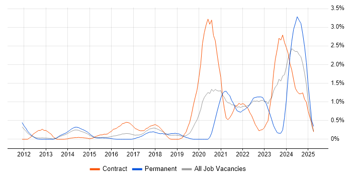 Job vacancy trend for Onboarding in Bedfordshire