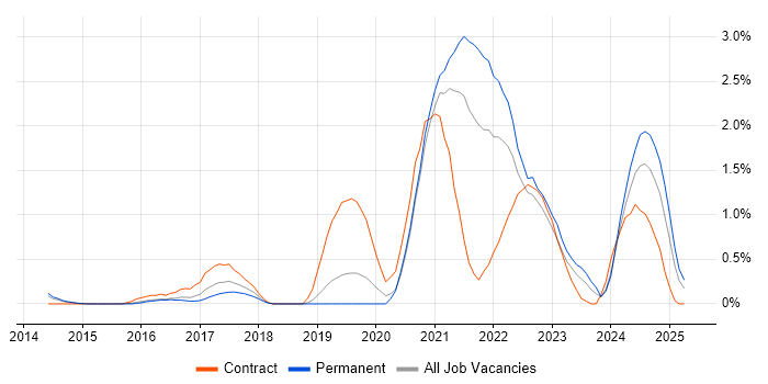 Job vacancy trend for OneDrive in Bedfordshire Job vacancy trend for OneDrive in Bedfordshire