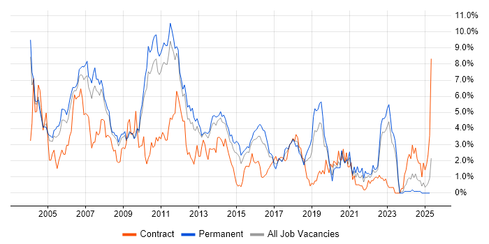 Job vacancy trend for OO in Bedfordshire