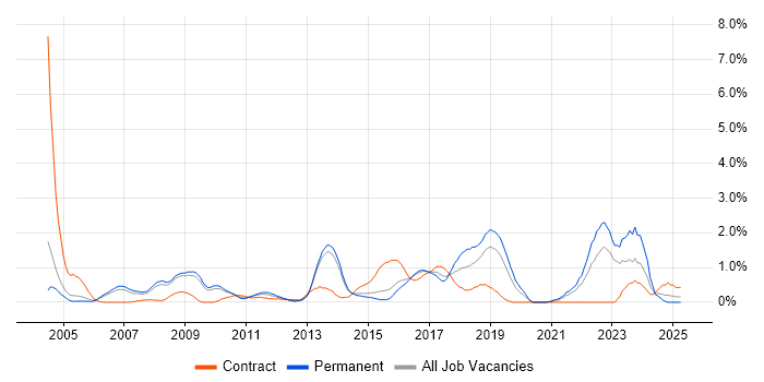 Job vacancy trend for Open Source in Bedfordshire Job vacancy trend for Open Source in Bedfordshire