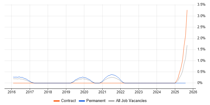Job vacancy trend for OpenID in Bedfordshire