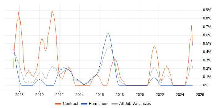 Job vacancy trend for Operational Acceptance Testing in Bedfordshire Job vacancy trend for Operational Acceptance Testing in Bedfordshire