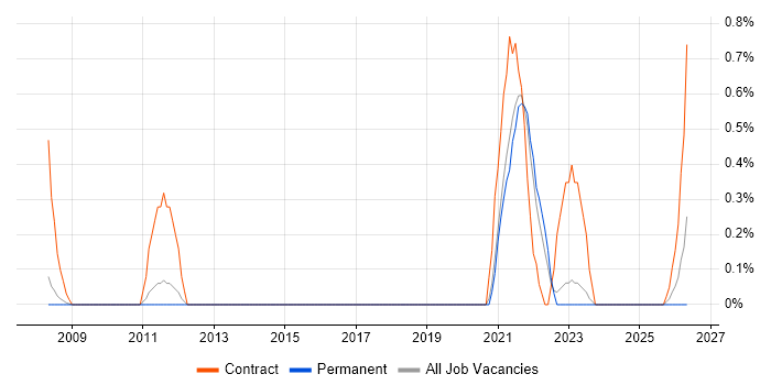Operational Stability job vacancy trend in Bedfordshire