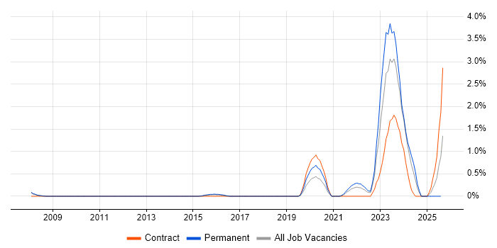 Job vacancy trend for Operational Technology in Bedfordshire Job vacancy trend for Operational Technology in Bedfordshire