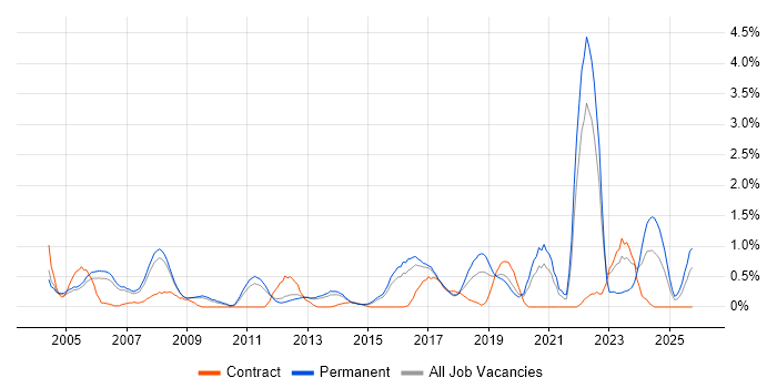 Operations Manager job vacancy trend in Bedfordshire