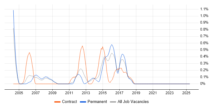 Job vacancy trend for Oracle Architect in Bedfordshire Job vacancy trend for Oracle Architect in Bedfordshire