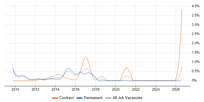 Oracle BI Publisher job vacancy trend in Bedfordshire