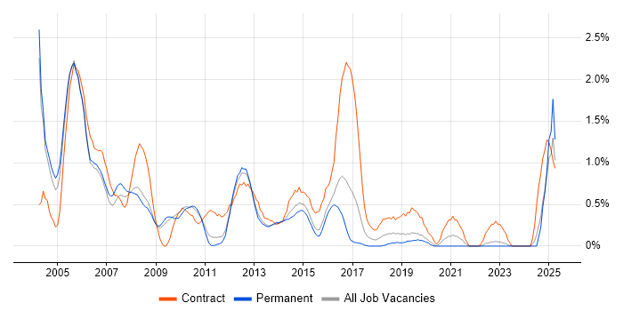 Job vacancy trend for Oracle Consultant in Bedfordshire Job vacancy trend for Oracle Consultant in Bedfordshire
