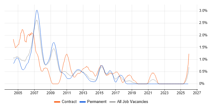 Oracle Developer job vacancy trend in Bedfordshire