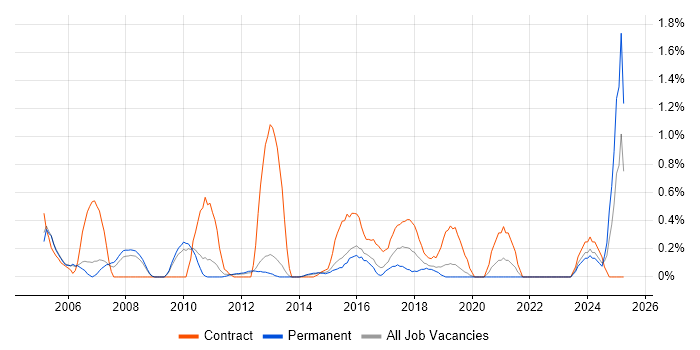 Job vacancy trend for Oracle ERP in Bedfordshire Job vacancy trend for Oracle ERP in Bedfordshire